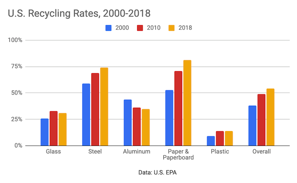 U.S. recycling rates, 2000-2018, based on EPA data.